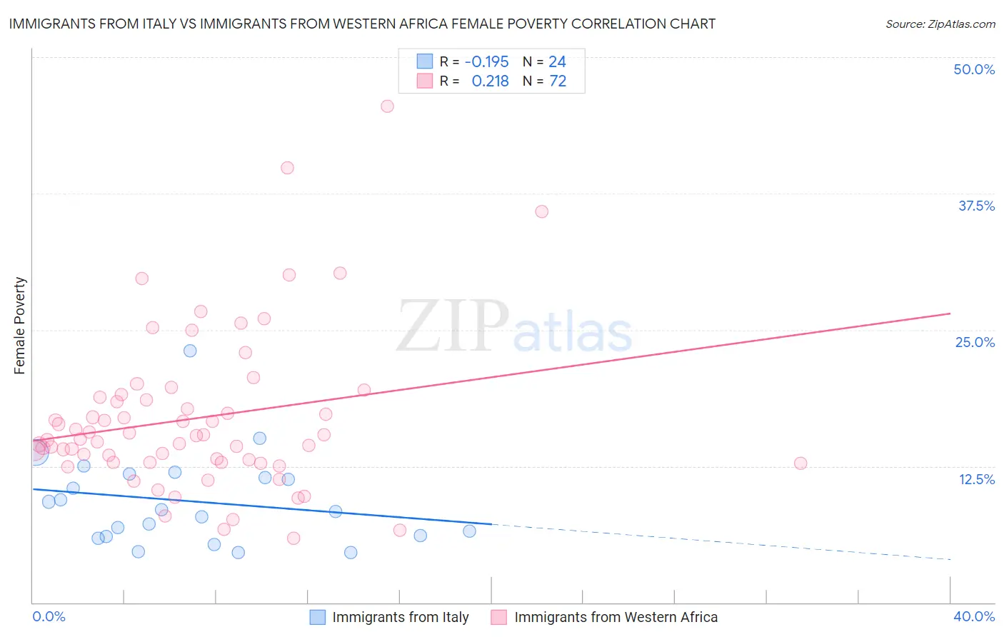 Immigrants from Italy vs Immigrants from Western Africa Female Poverty