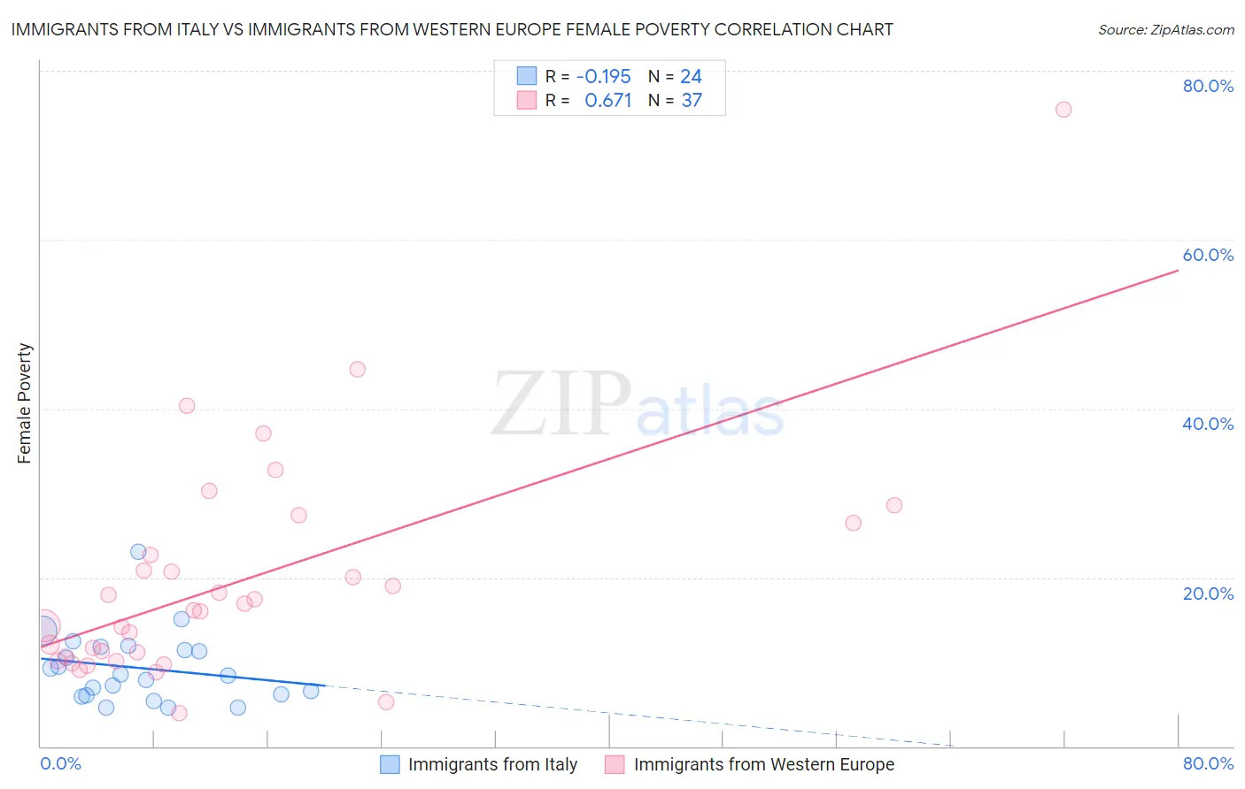 Immigrants from Italy vs Immigrants from Western Europe Female Poverty