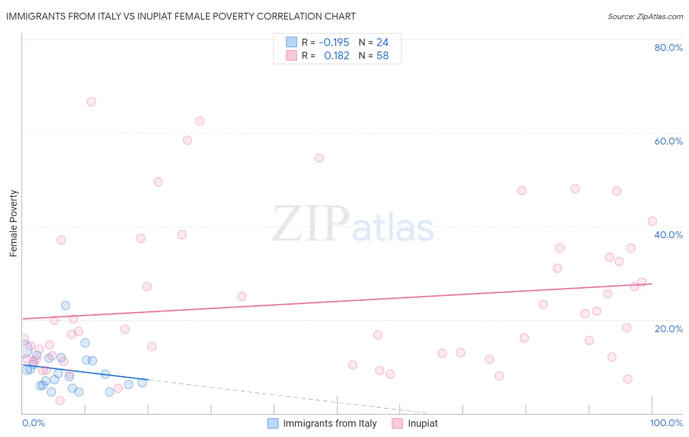 Immigrants from Italy vs Inupiat Female Poverty