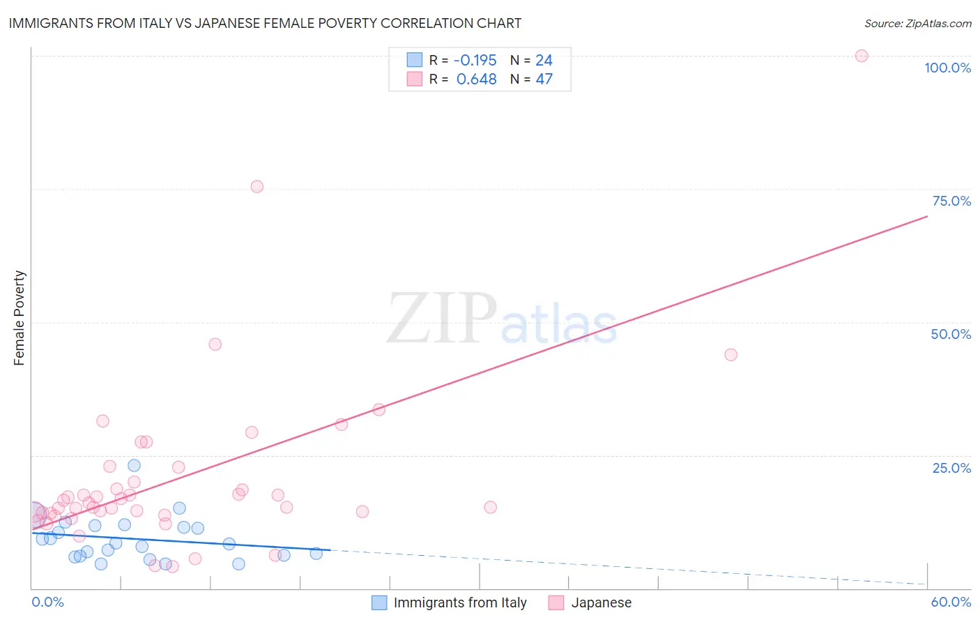 Immigrants from Italy vs Japanese Female Poverty