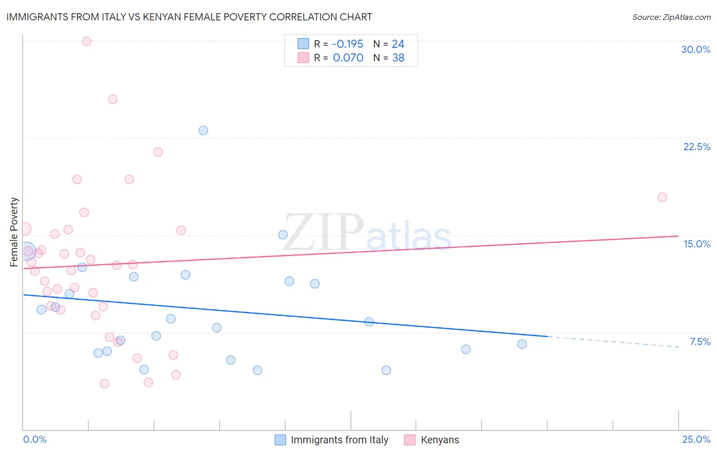 Immigrants from Italy vs Kenyan Female Poverty