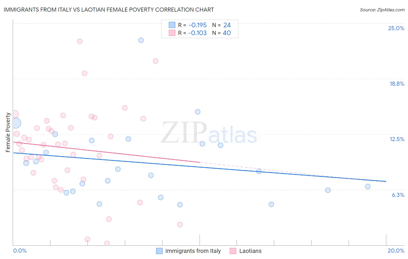 Immigrants from Italy vs Laotian Female Poverty