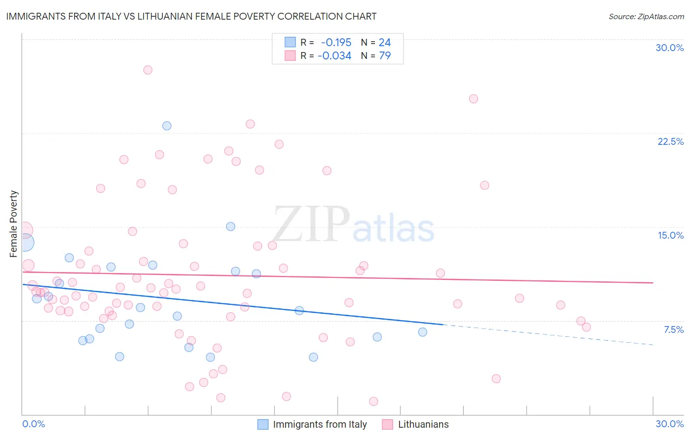 Immigrants from Italy vs Lithuanian Female Poverty