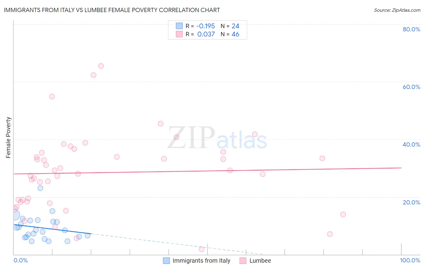 Immigrants from Italy vs Lumbee Female Poverty