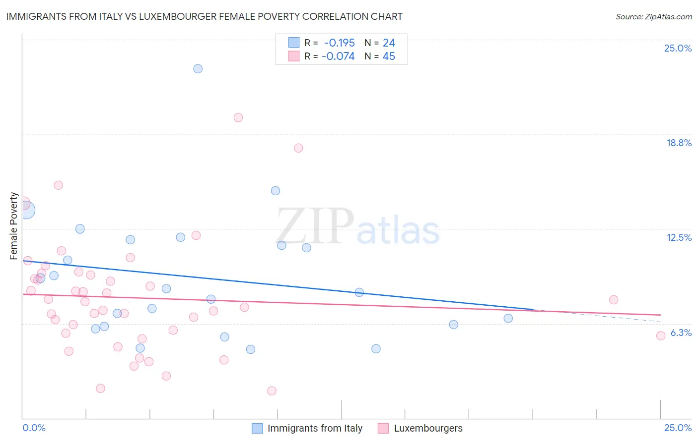 Immigrants from Italy vs Luxembourger Female Poverty