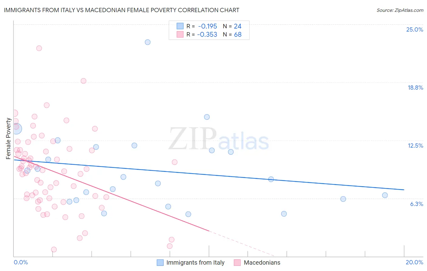 Immigrants from Italy vs Macedonian Female Poverty