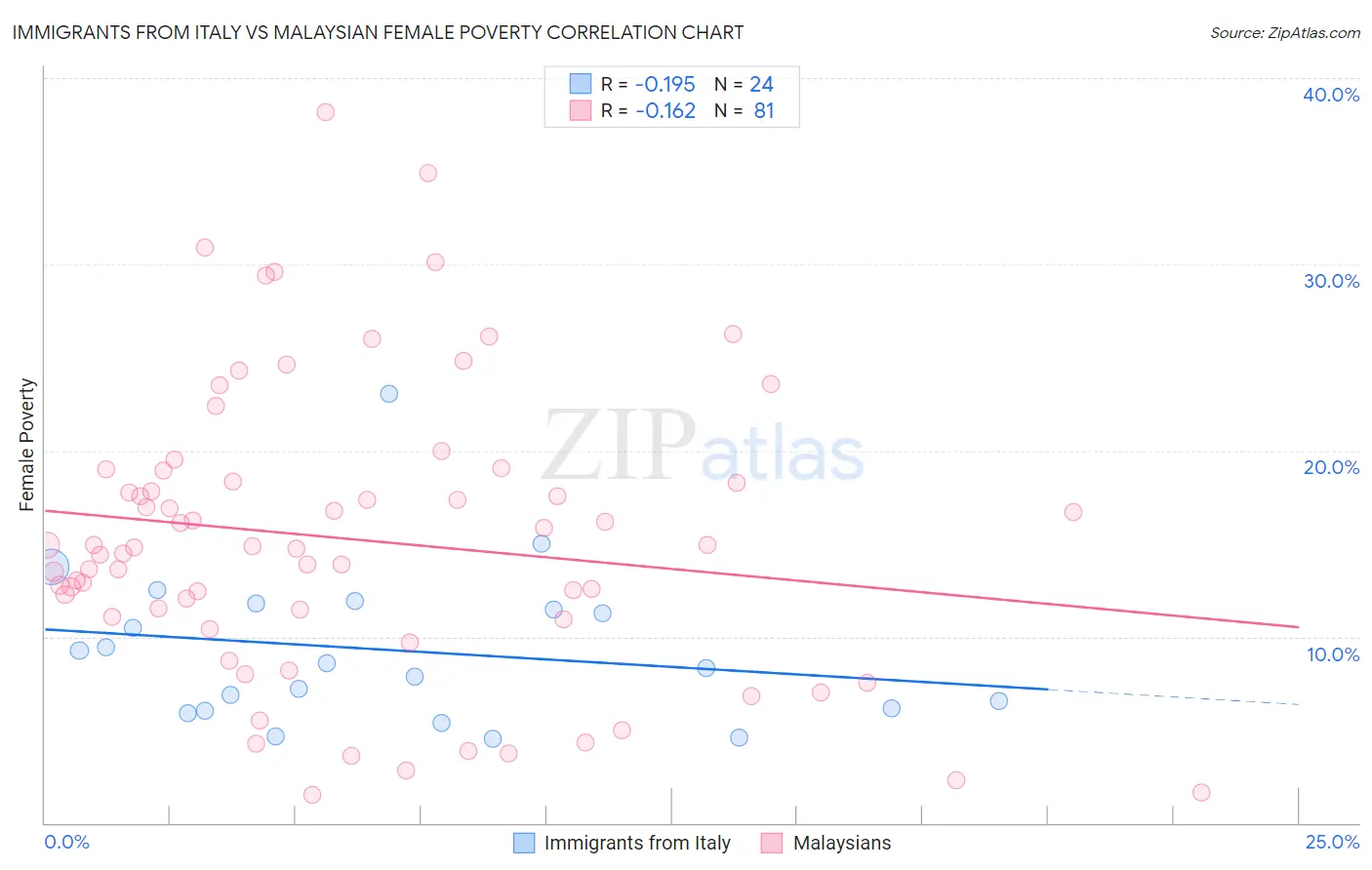 Immigrants from Italy vs Malaysian Female Poverty