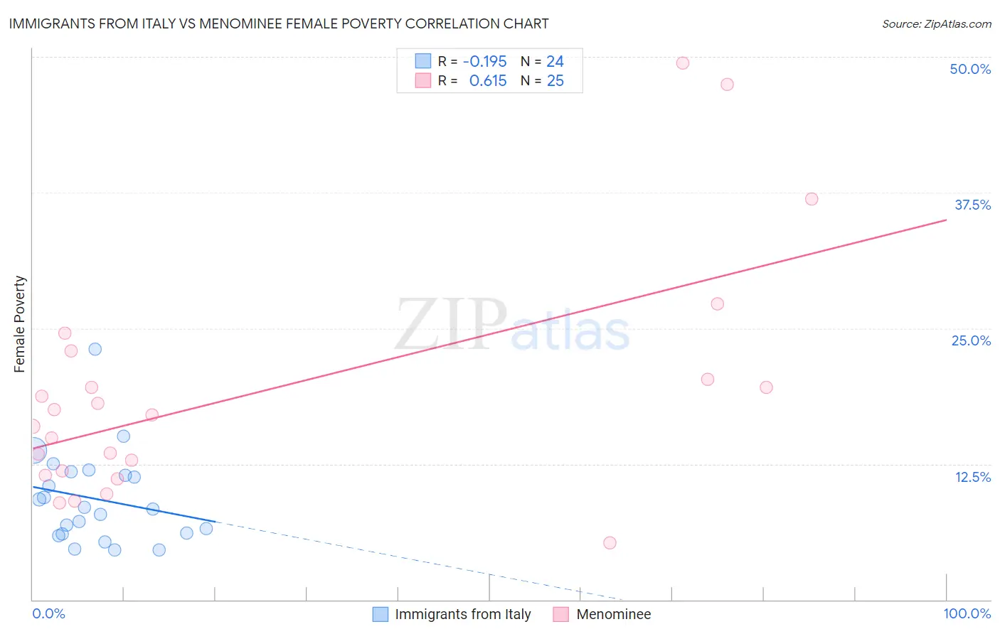 Immigrants from Italy vs Menominee Female Poverty