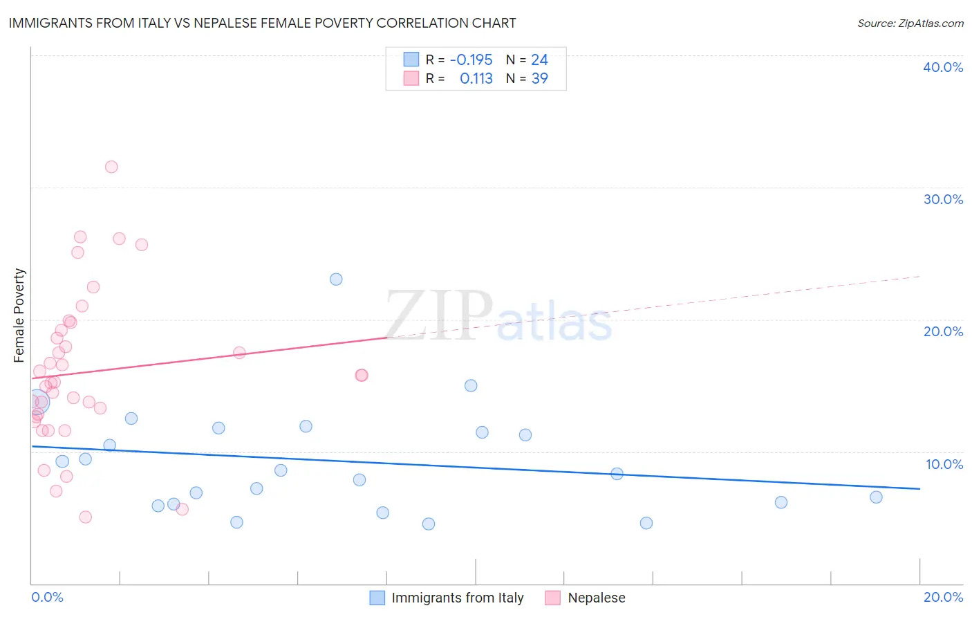 Immigrants from Italy vs Nepalese Female Poverty