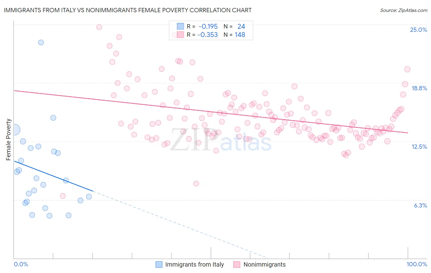 Immigrants from Italy vs Nonimmigrants Female Poverty