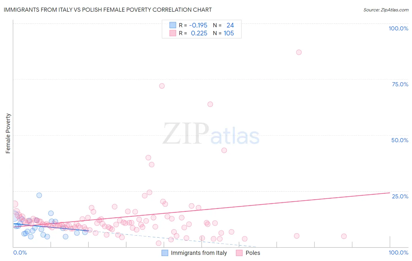 Immigrants from Italy vs Polish Female Poverty