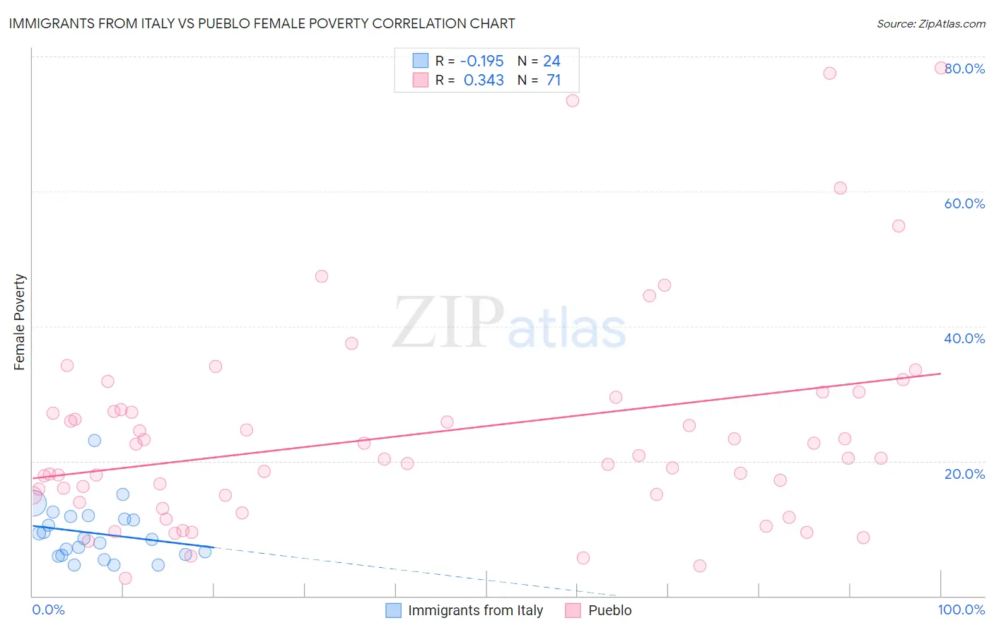 Immigrants from Italy vs Pueblo Female Poverty