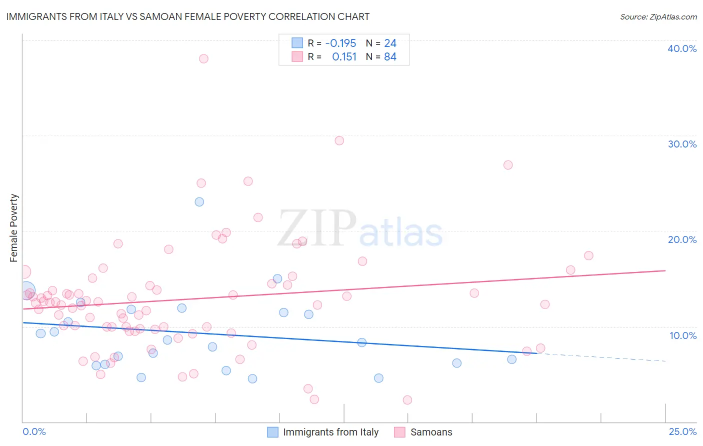 Immigrants from Italy vs Samoan Female Poverty