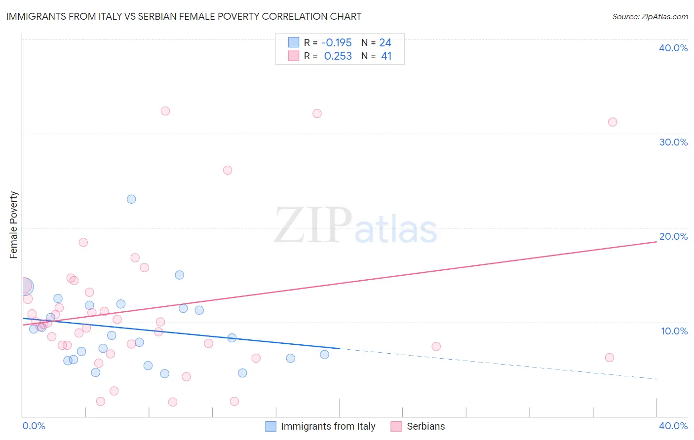 Immigrants from Italy vs Serbian Female Poverty