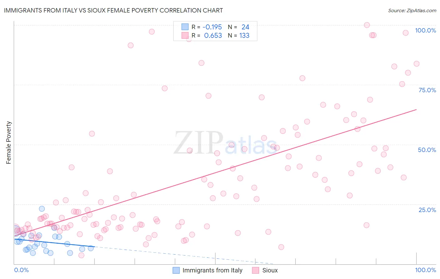 Immigrants from Italy vs Sioux Female Poverty