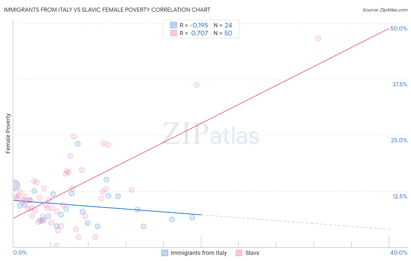 Immigrants from Italy vs Slavic Female Poverty