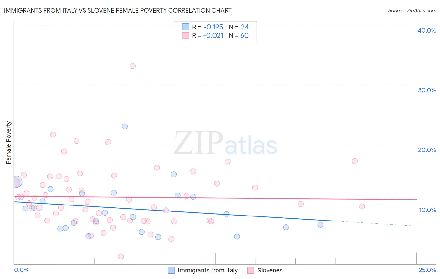 Immigrants from Italy vs Slovene Female Poverty