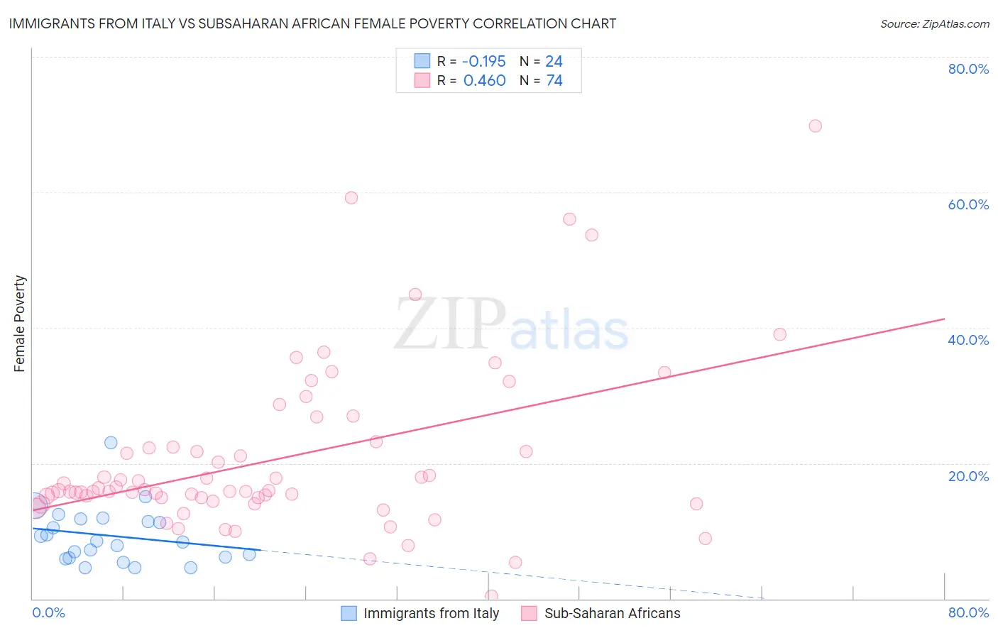 Immigrants from Italy vs Subsaharan African Female Poverty