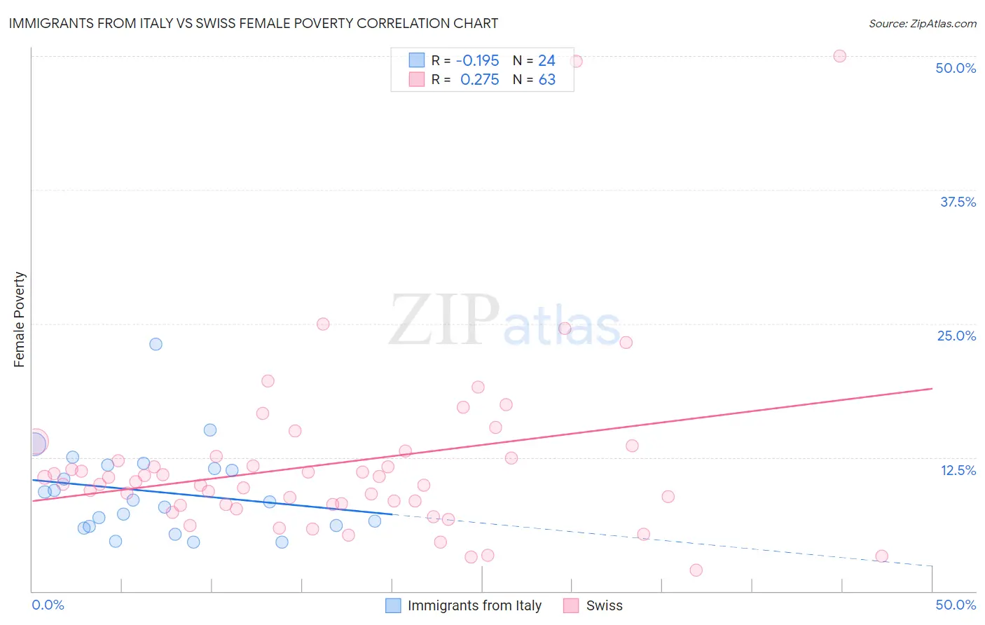 Immigrants from Italy vs Swiss Female Poverty