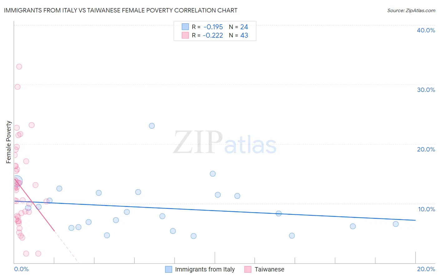 Immigrants from Italy vs Taiwanese Female Poverty