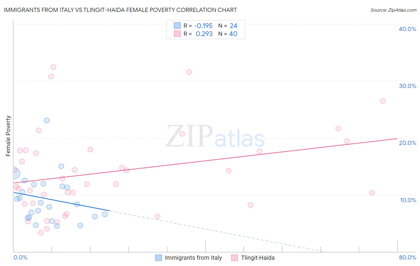 Immigrants from Italy vs Tlingit-Haida Female Poverty