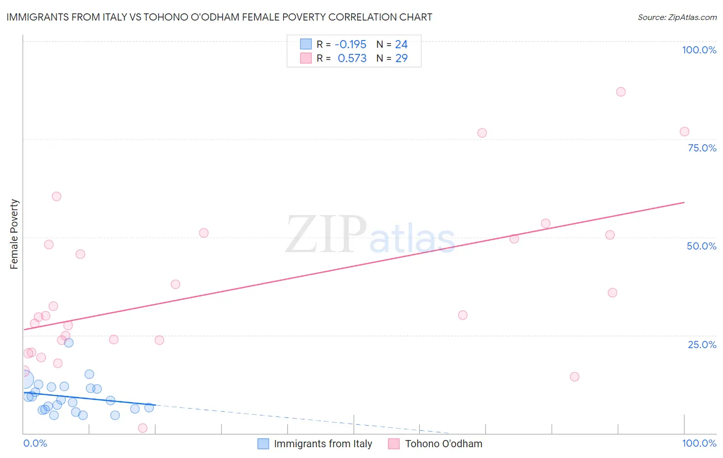 Immigrants from Italy vs Tohono O'odham Female Poverty