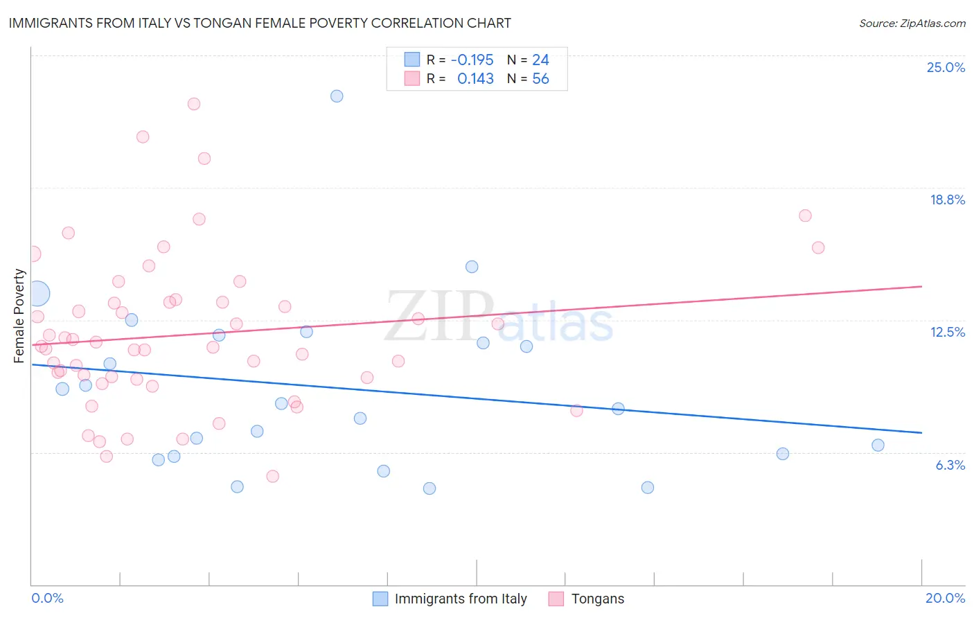 Immigrants from Italy vs Tongan Female Poverty