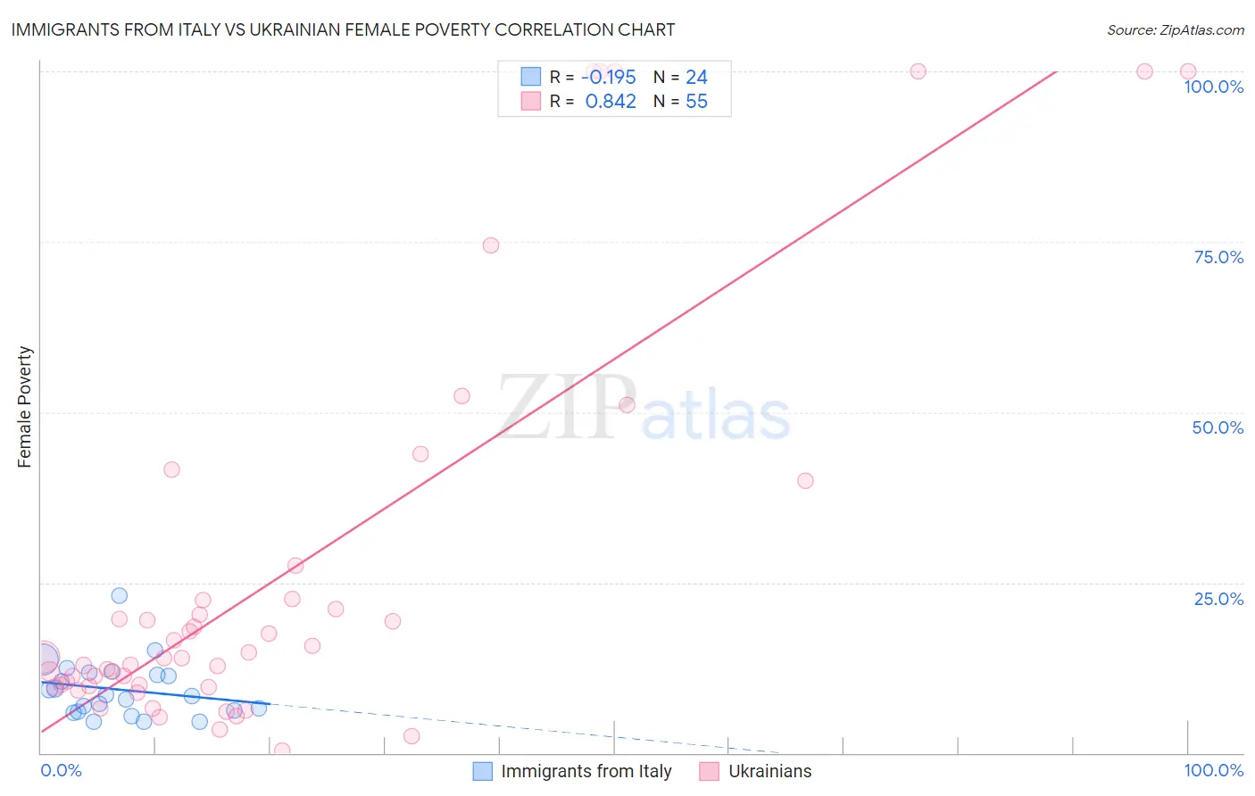 Immigrants from Italy vs Ukrainian Female Poverty