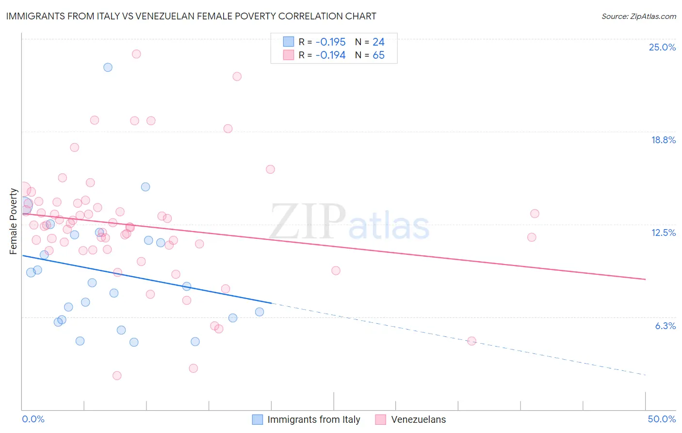 Immigrants from Italy vs Venezuelan Female Poverty