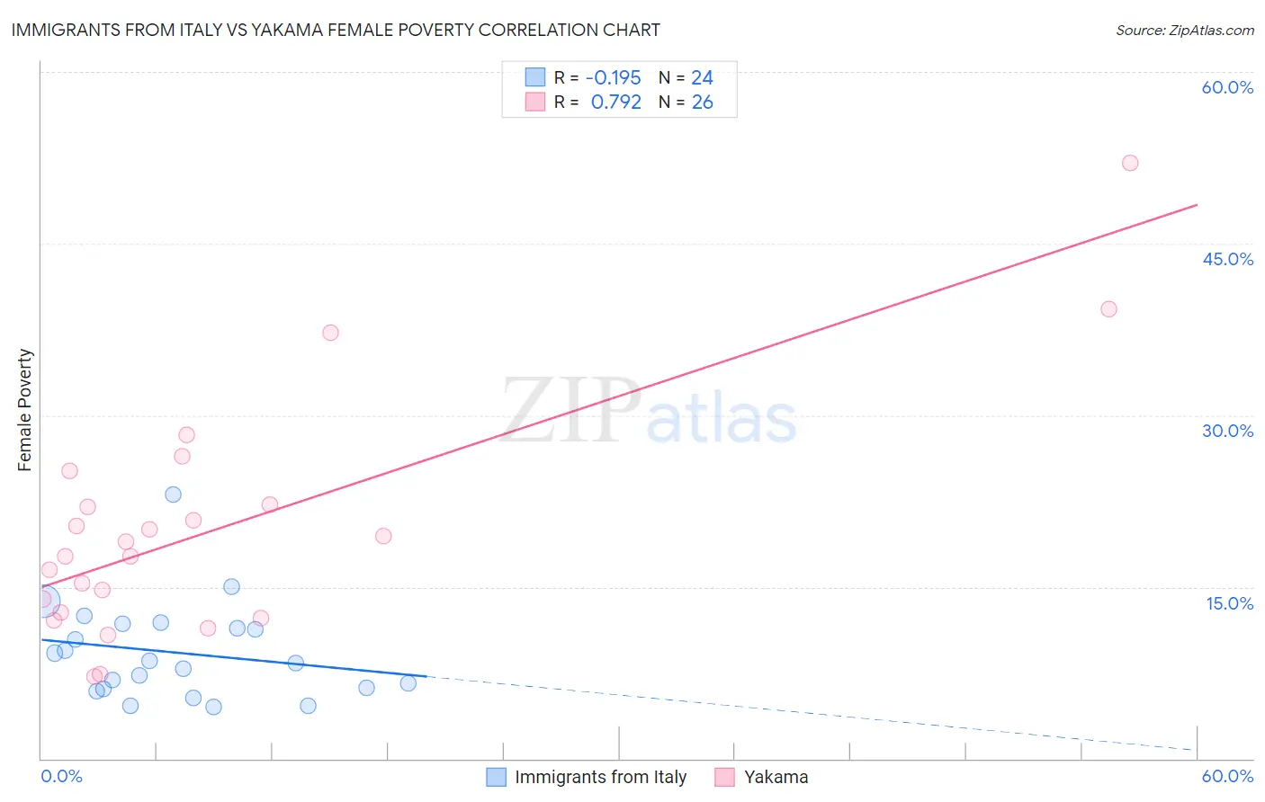 Immigrants from Italy vs Yakama Female Poverty