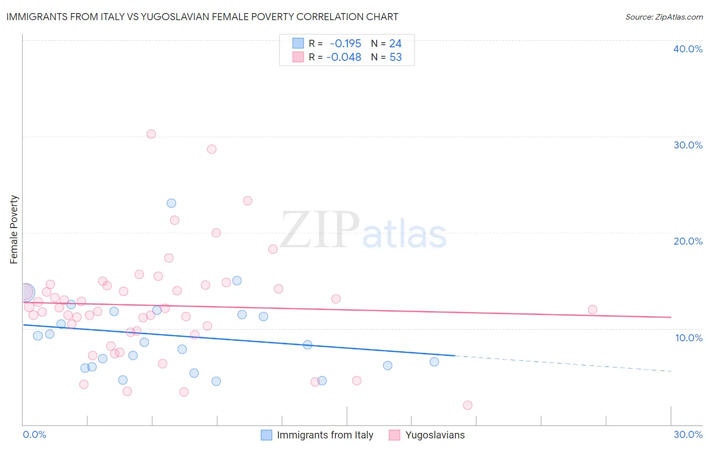 Immigrants from Italy vs Yugoslavian Female Poverty