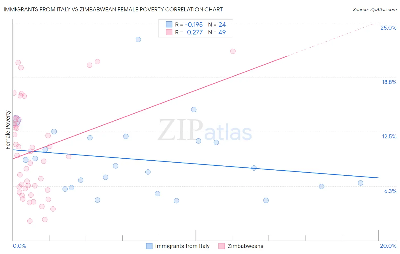 Immigrants from Italy vs Zimbabwean Female Poverty