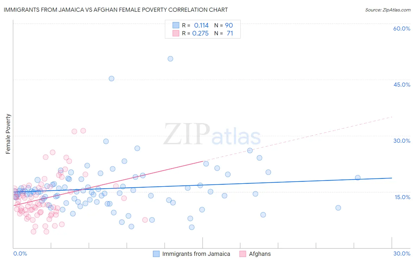 Immigrants from Jamaica vs Afghan Female Poverty