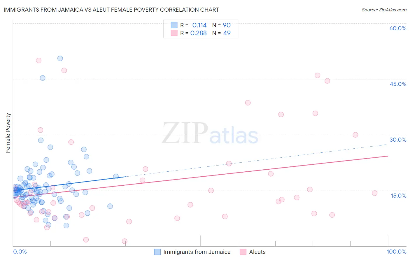 Immigrants from Jamaica vs Aleut Female Poverty