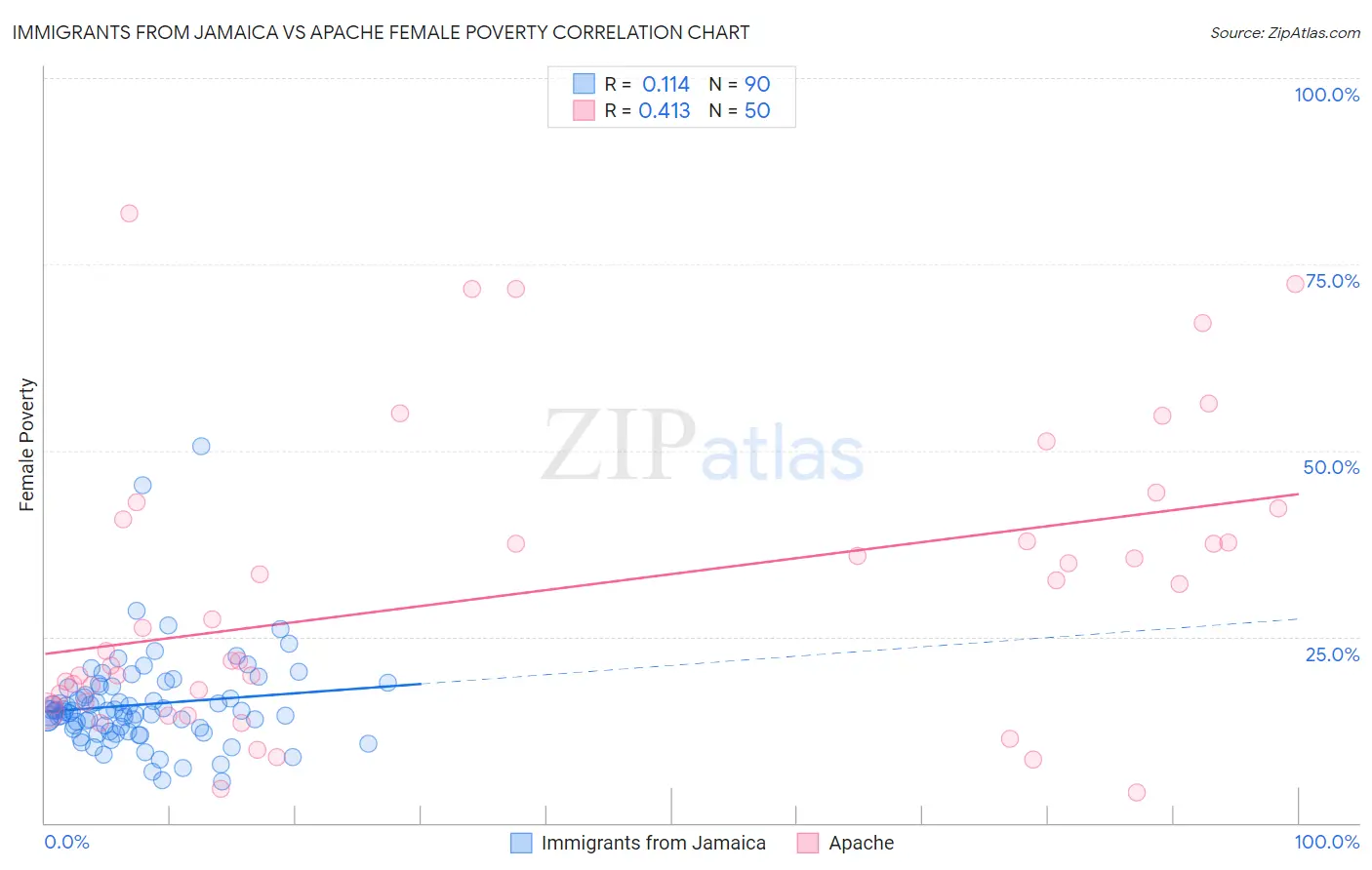 Immigrants from Jamaica vs Apache Female Poverty