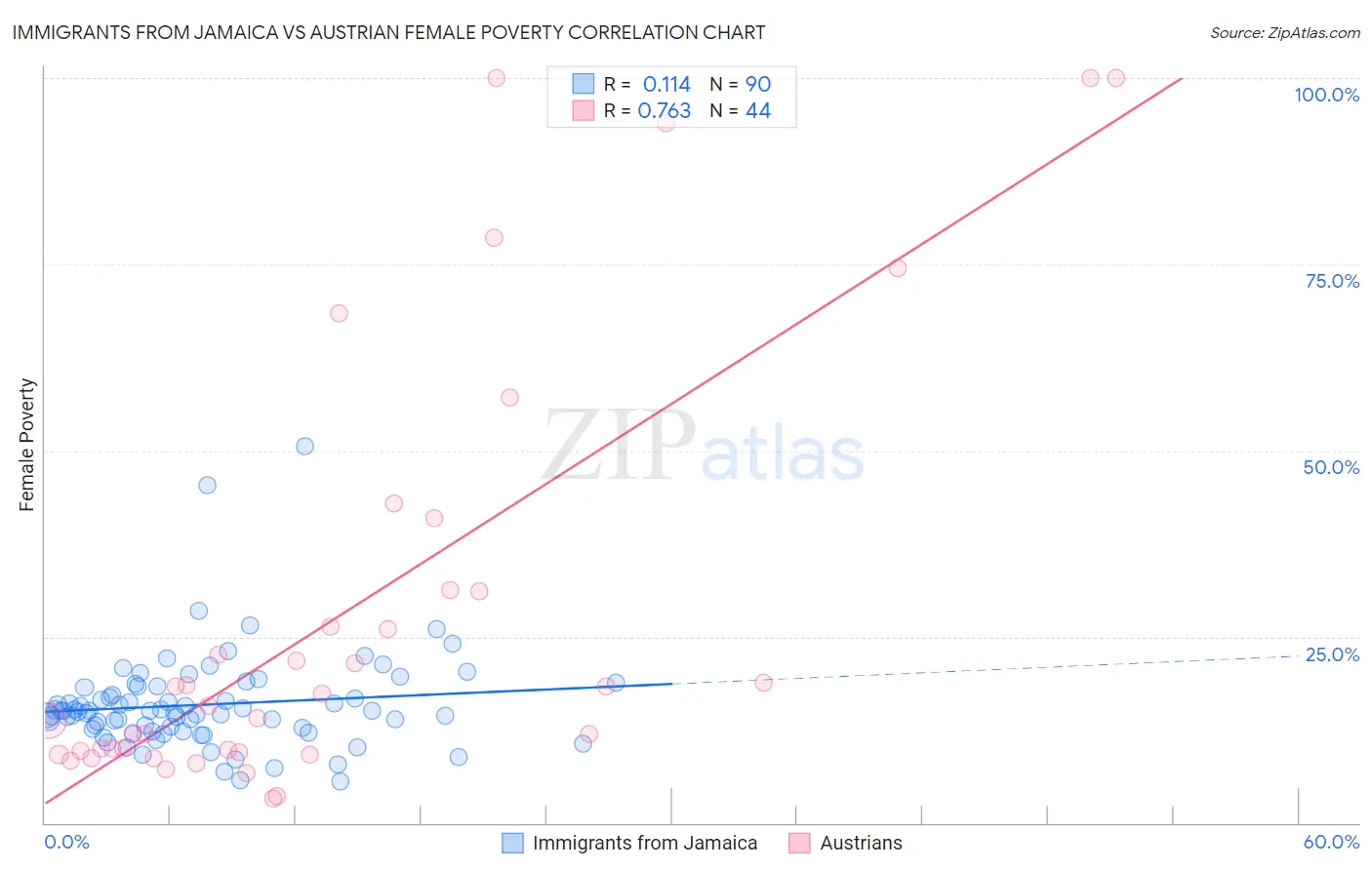 Immigrants from Jamaica vs Austrian Female Poverty