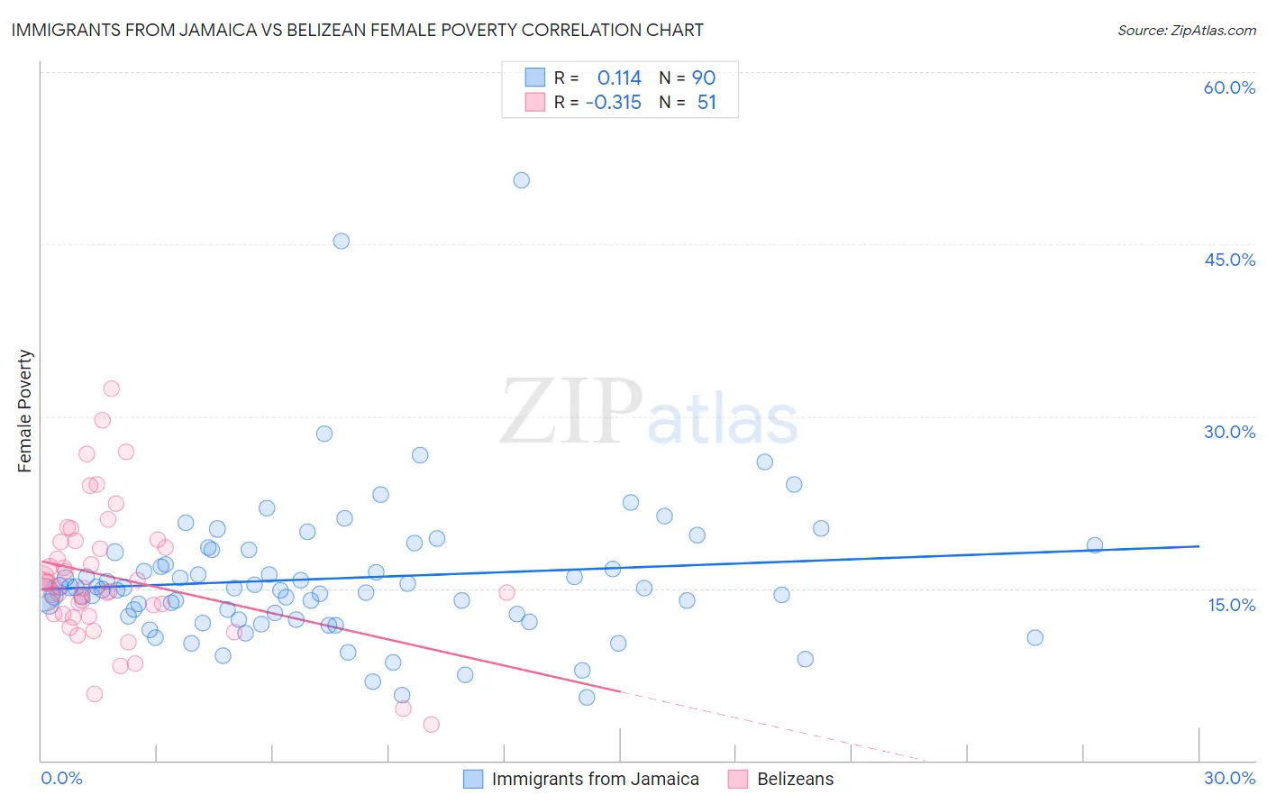 Immigrants from Jamaica vs Belizean Female Poverty