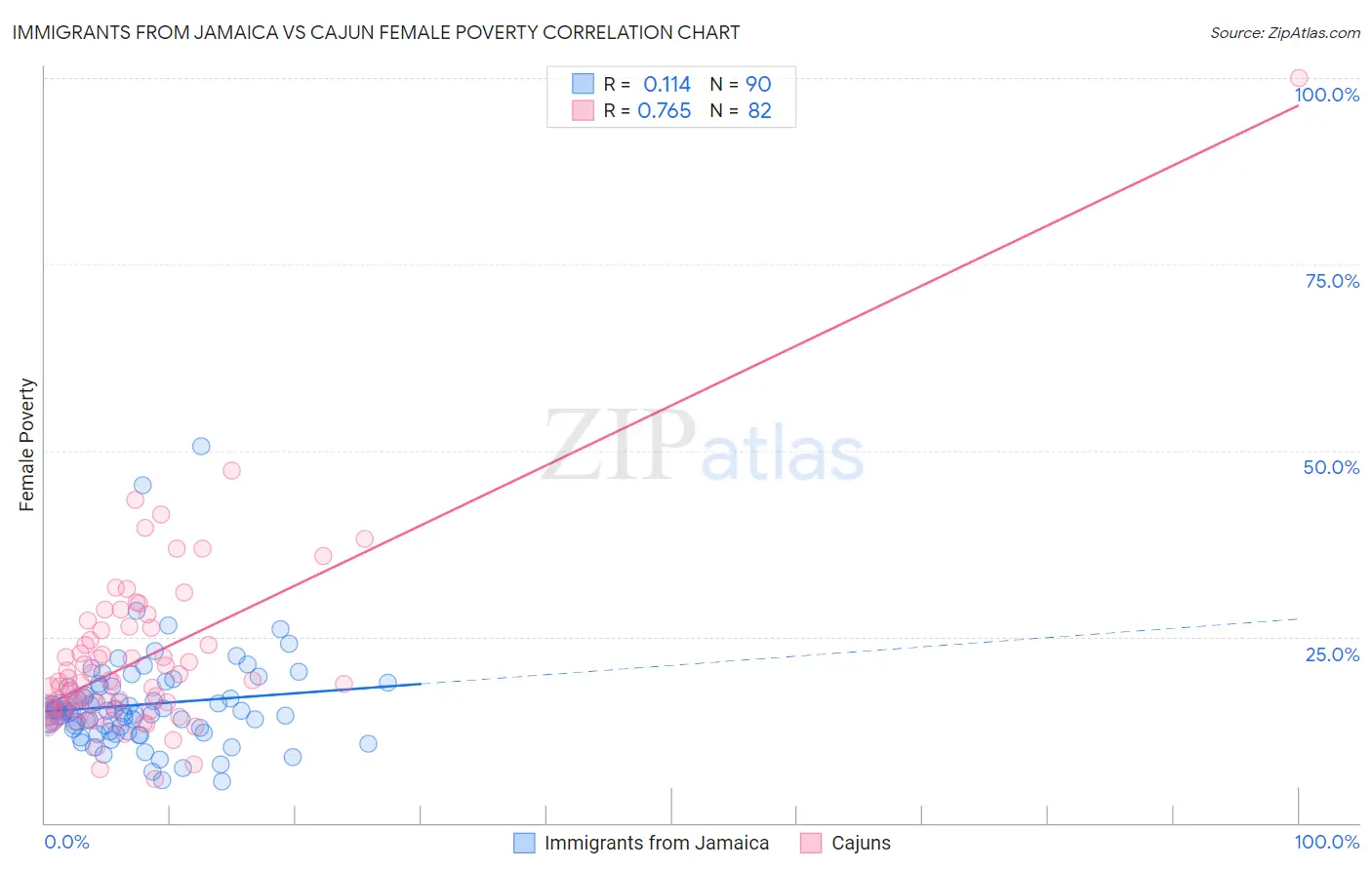 Immigrants from Jamaica vs Cajun Female Poverty