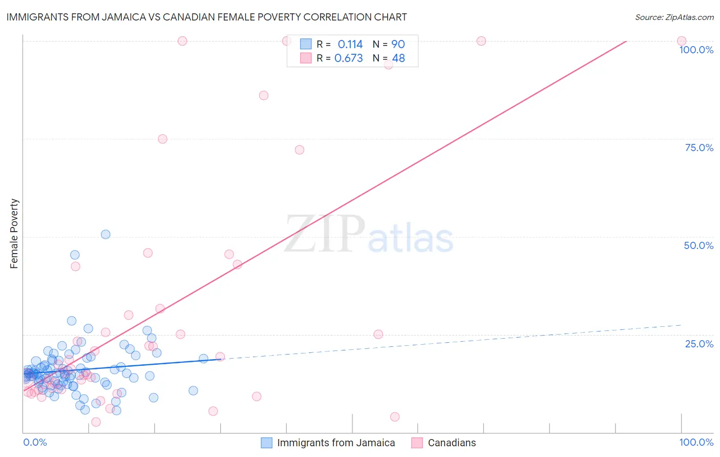 Immigrants from Jamaica vs Canadian Female Poverty