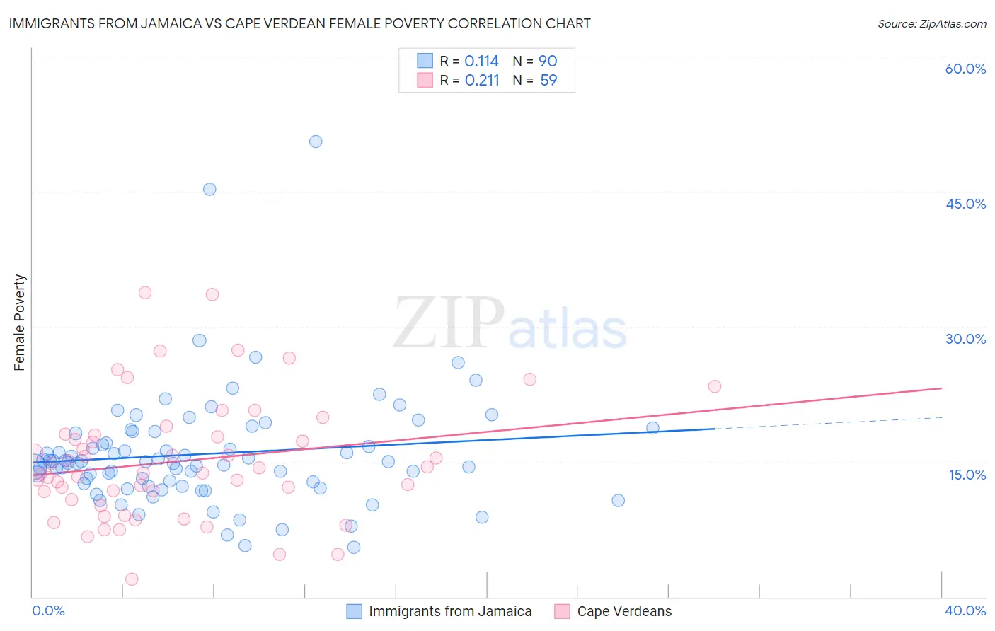 Immigrants from Jamaica vs Cape Verdean Female Poverty