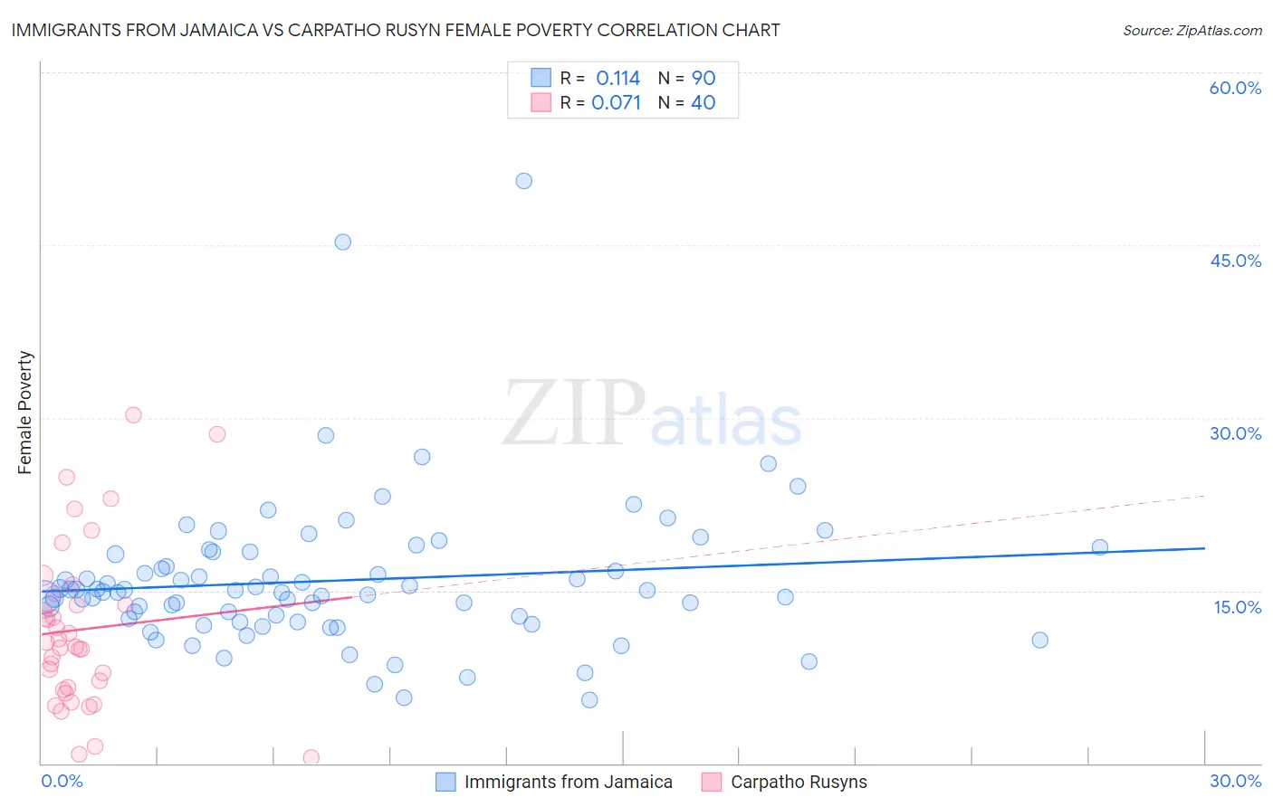 Immigrants from Jamaica vs Carpatho Rusyn Female Poverty