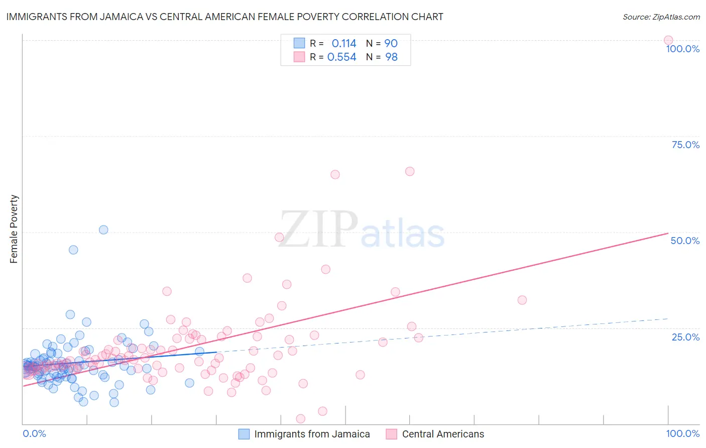 Immigrants from Jamaica vs Central American Female Poverty