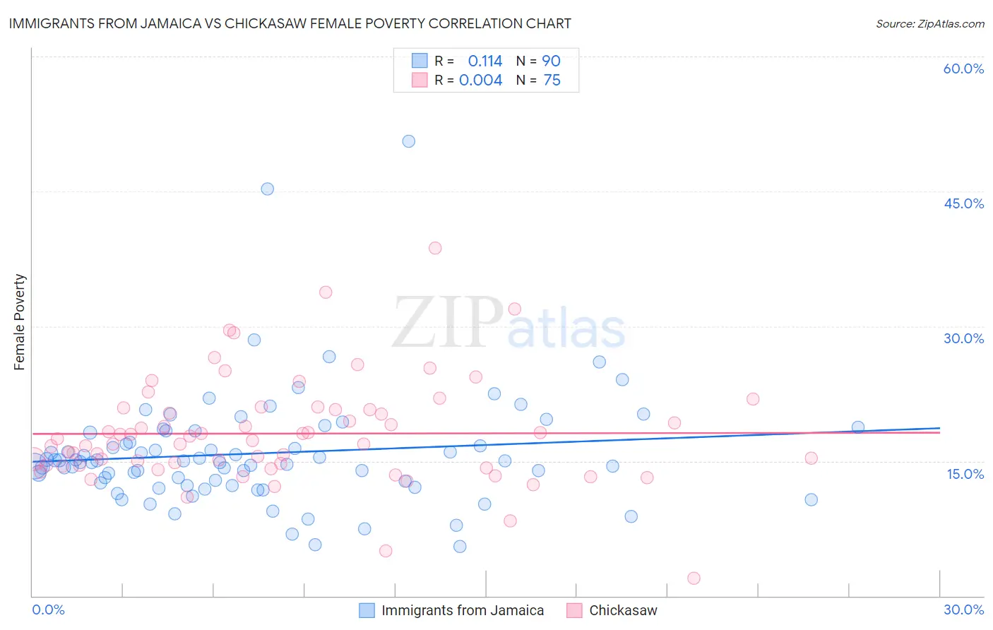 Immigrants from Jamaica vs Chickasaw Female Poverty