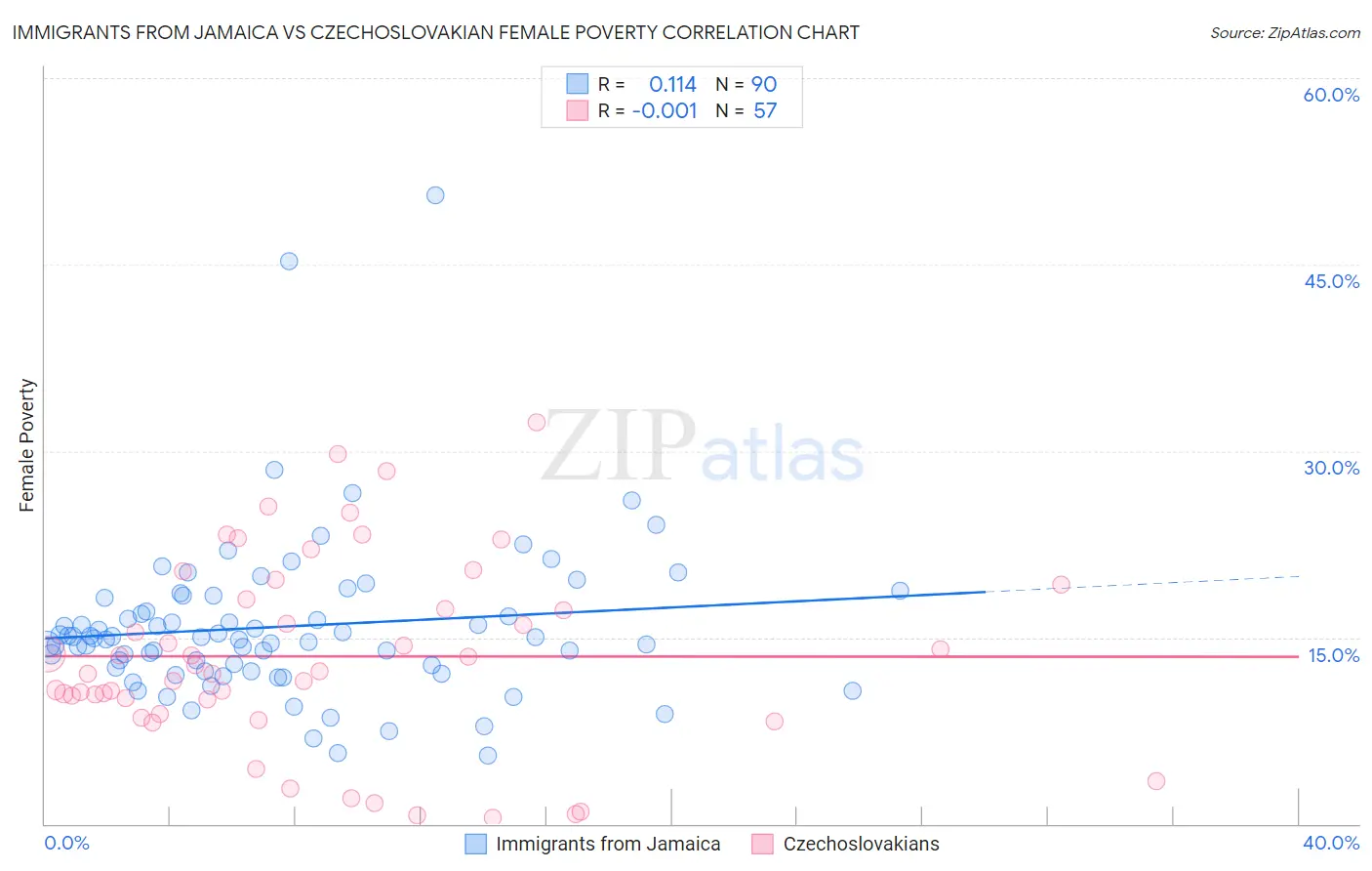 Immigrants from Jamaica vs Czechoslovakian Female Poverty