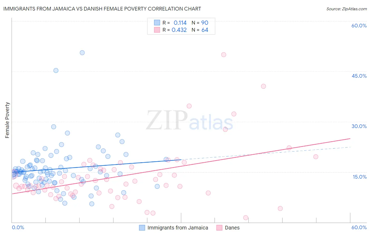 Immigrants from Jamaica vs Danish Female Poverty