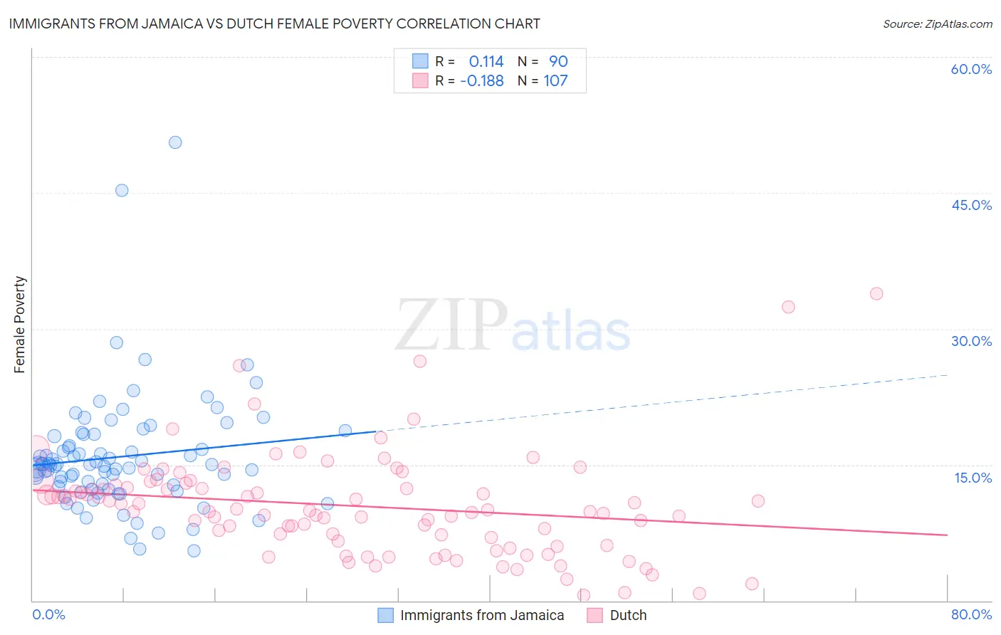 Immigrants from Jamaica vs Dutch Female Poverty