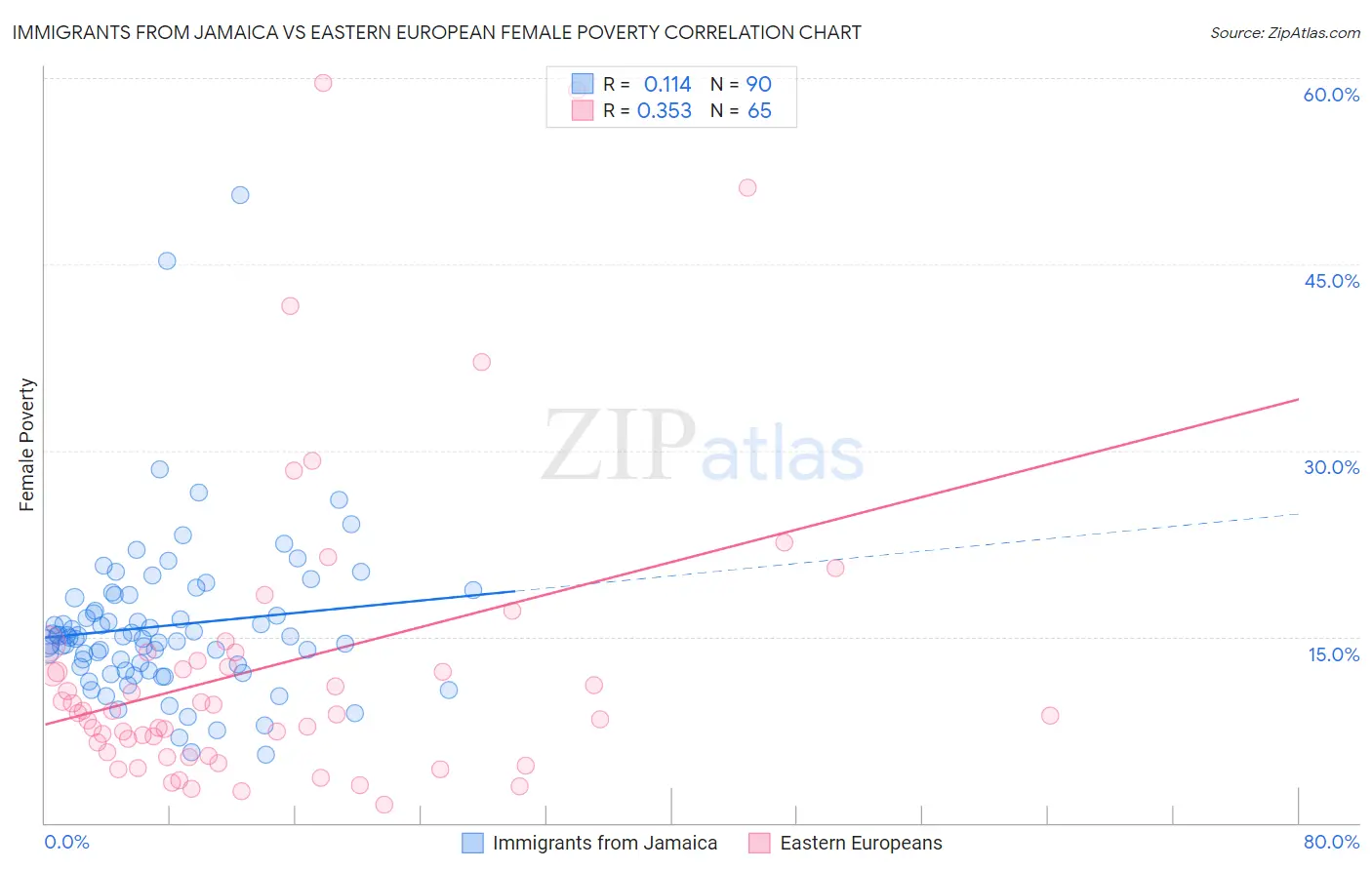 Immigrants from Jamaica vs Eastern European Female Poverty