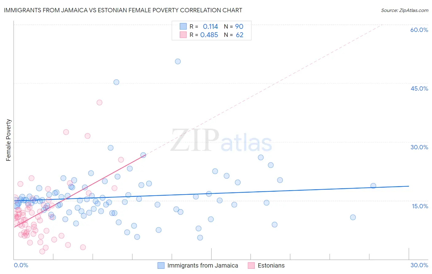 Immigrants from Jamaica vs Estonian Female Poverty