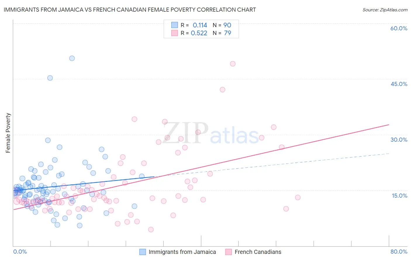 Immigrants from Jamaica vs French Canadian Female Poverty