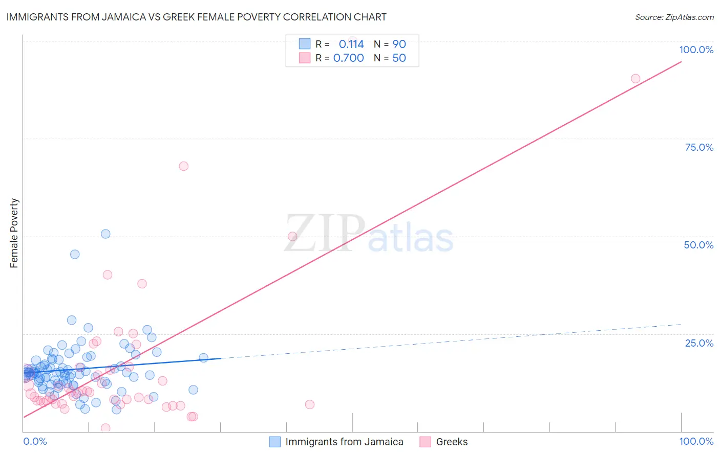 Immigrants from Jamaica vs Greek Female Poverty